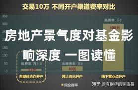 房地产景气度对基金影响深度 一图读懂